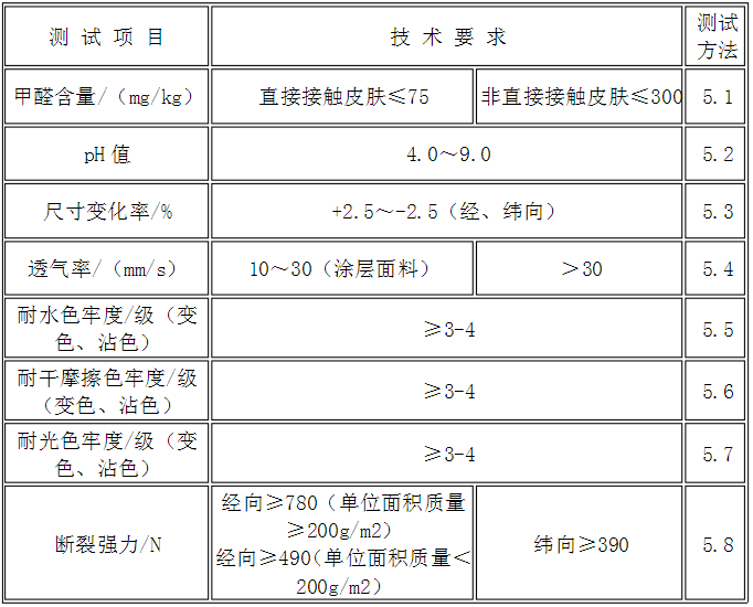 表2 理化性能技术要求