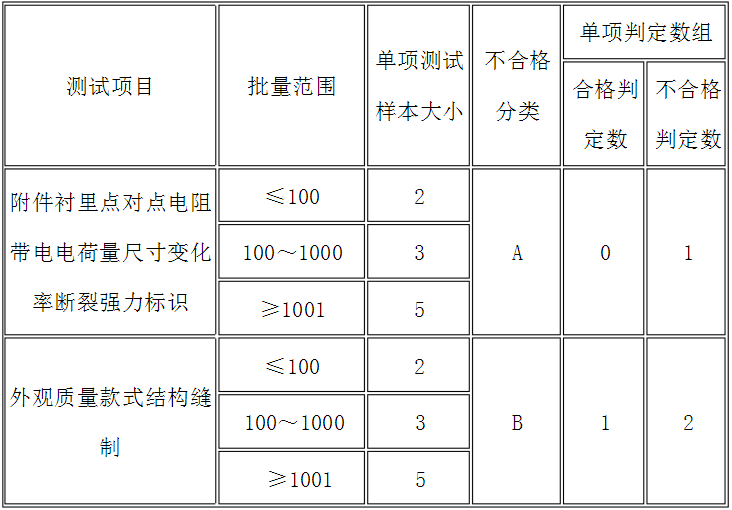 表5 出厂检验